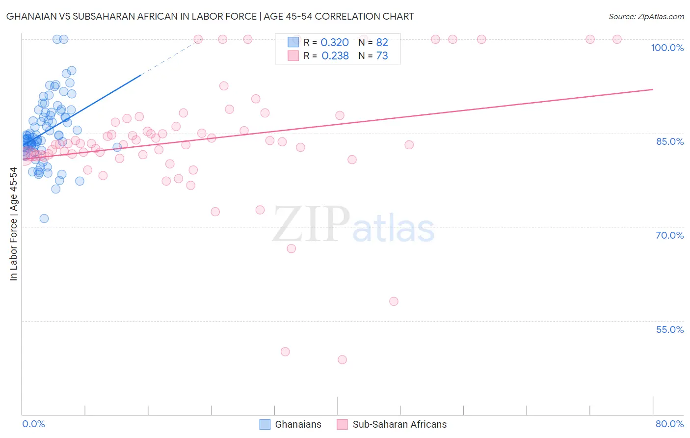 Ghanaian vs Subsaharan African In Labor Force | Age 45-54