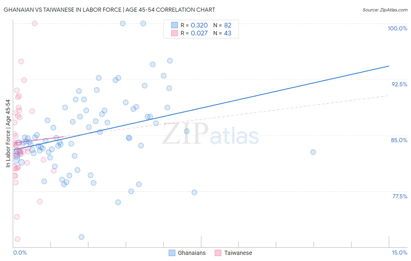 Ghanaian vs Taiwanese In Labor Force | Age 45-54