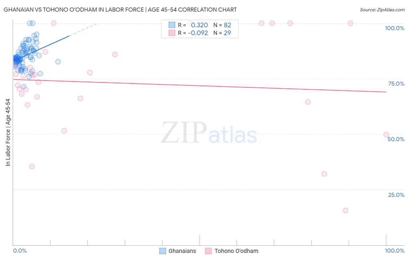 Ghanaian vs Tohono O'odham In Labor Force | Age 45-54