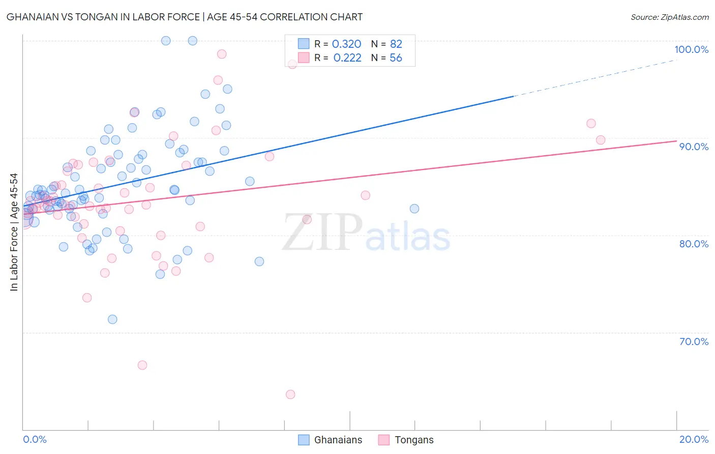 Ghanaian vs Tongan In Labor Force | Age 45-54