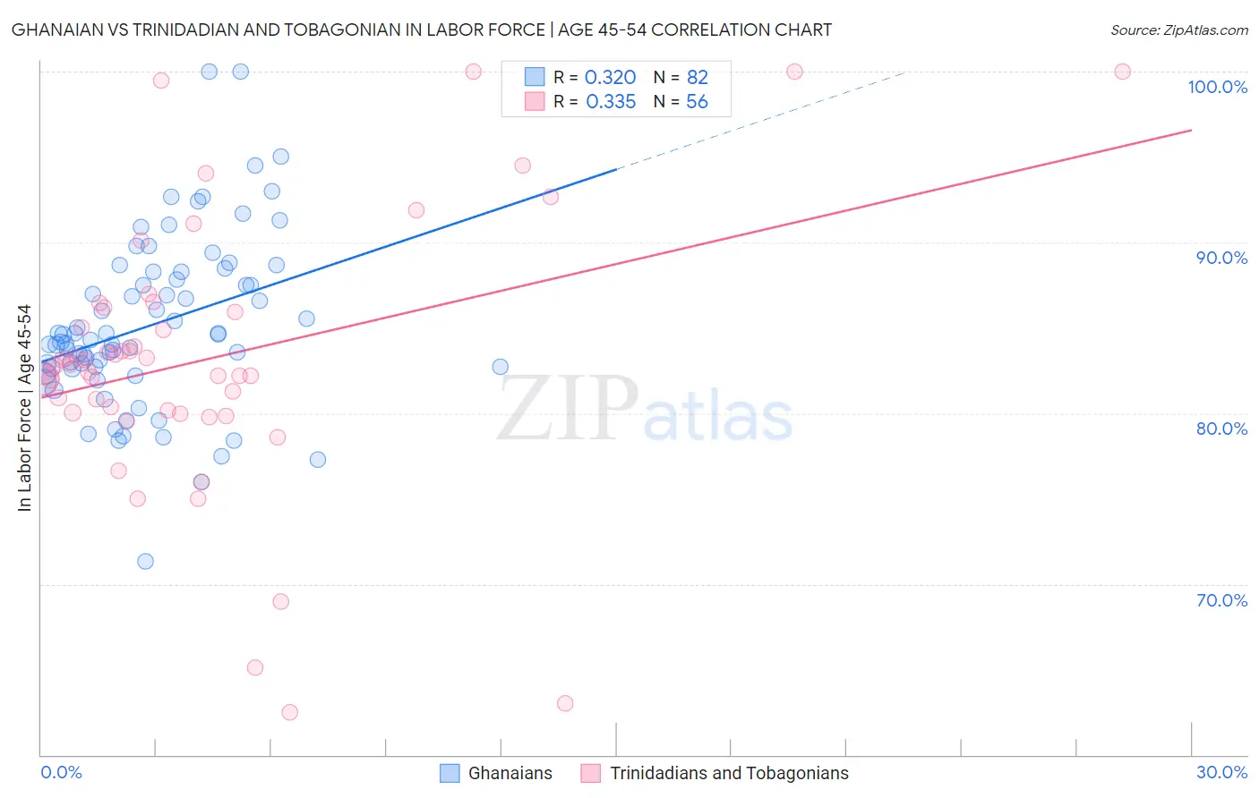 Ghanaian vs Trinidadian and Tobagonian In Labor Force | Age 45-54