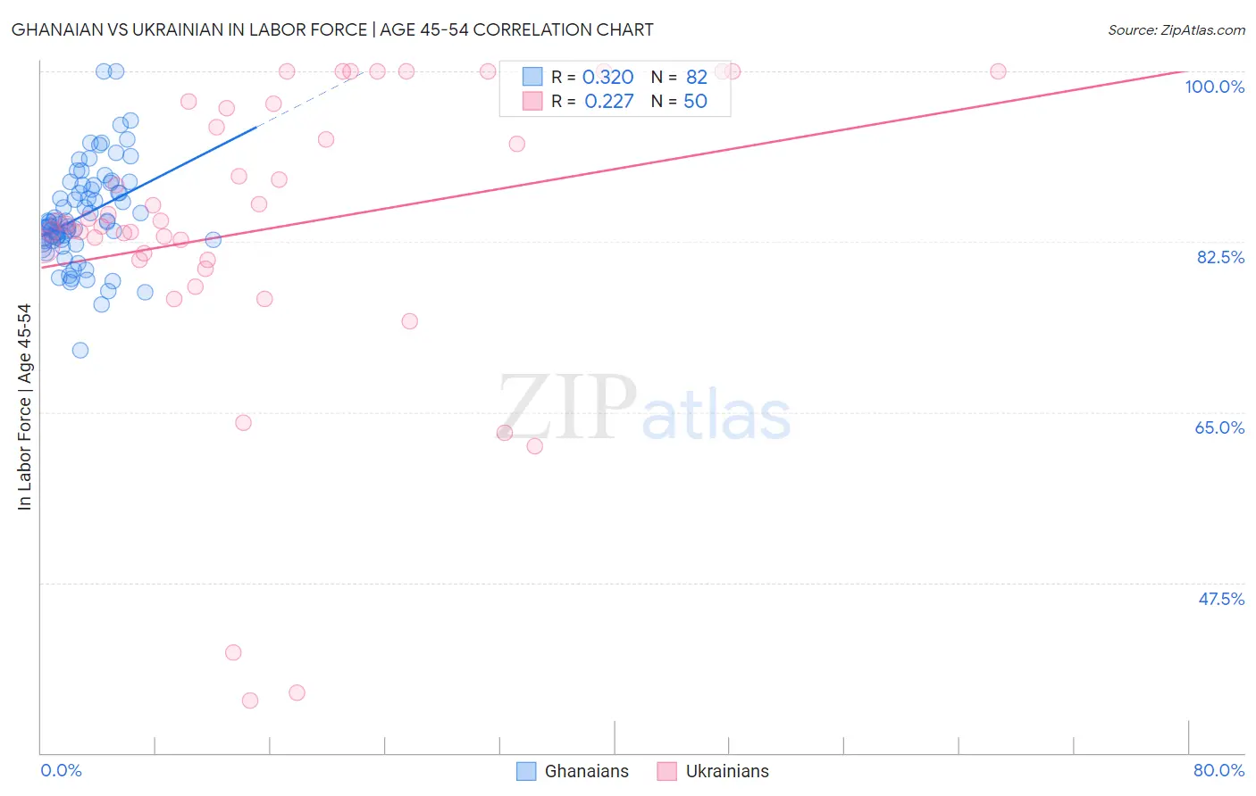 Ghanaian vs Ukrainian In Labor Force | Age 45-54