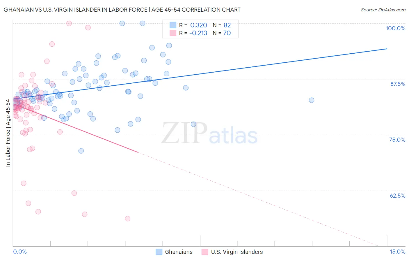 Ghanaian vs U.S. Virgin Islander In Labor Force | Age 45-54