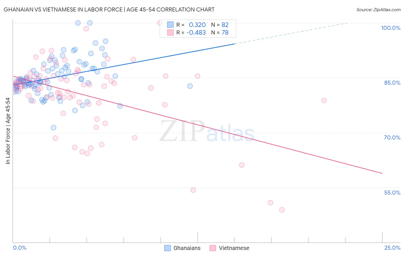 Ghanaian vs Vietnamese In Labor Force | Age 45-54