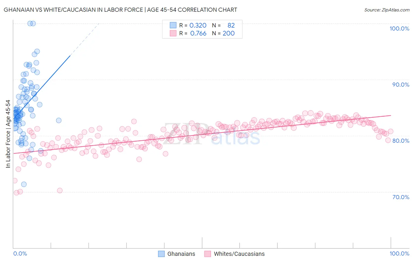 Ghanaian vs White/Caucasian In Labor Force | Age 45-54