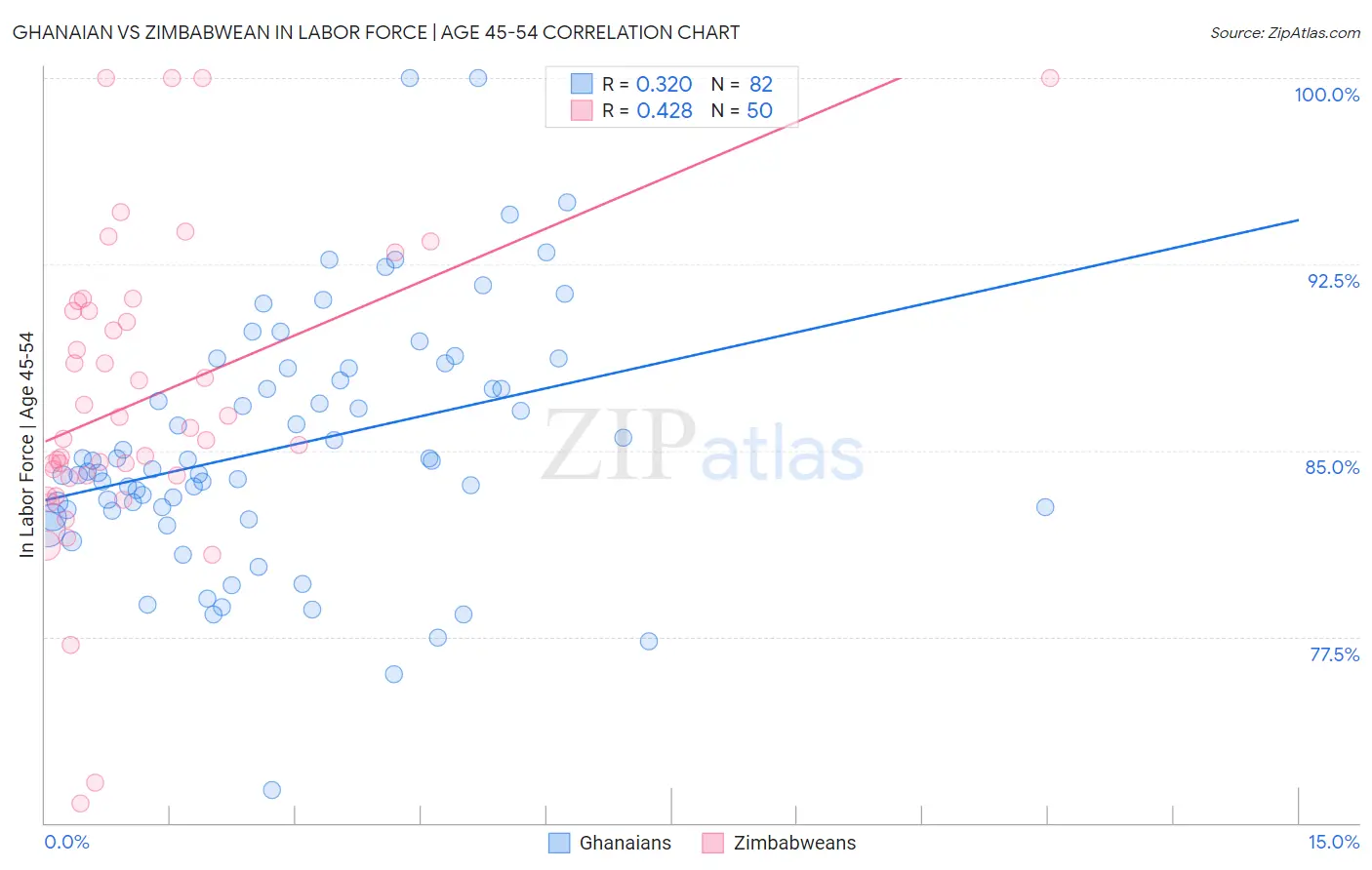 Ghanaian vs Zimbabwean In Labor Force | Age 45-54