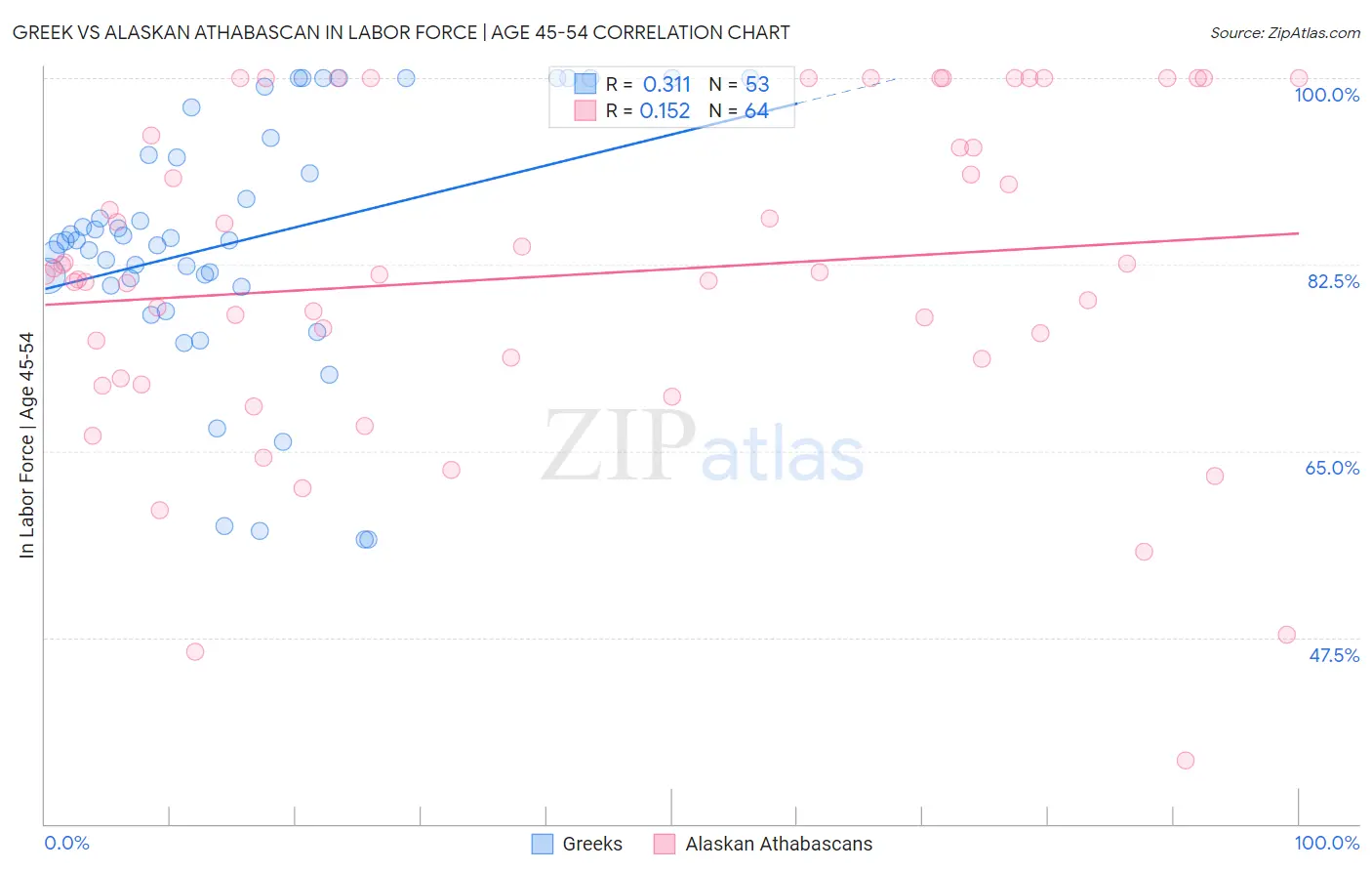 Greek vs Alaskan Athabascan In Labor Force | Age 45-54