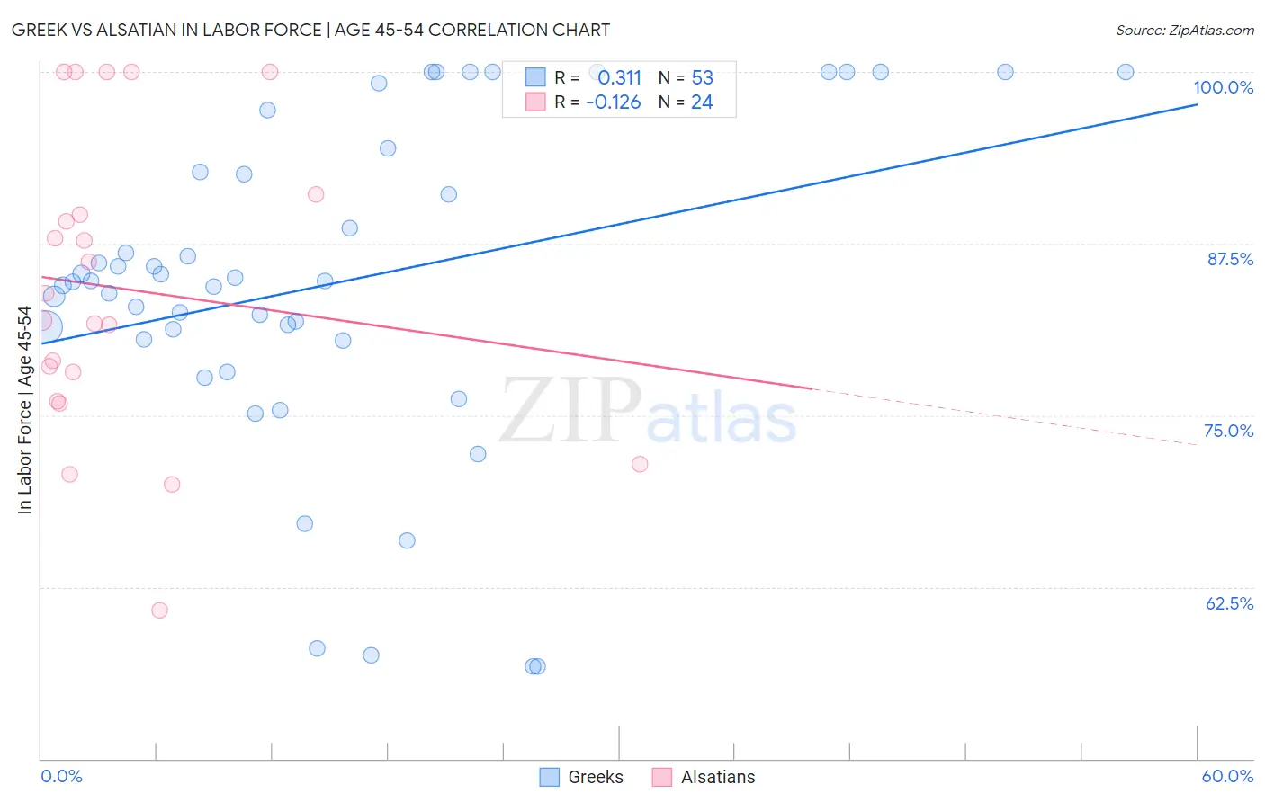 Greek vs Alsatian In Labor Force | Age 45-54