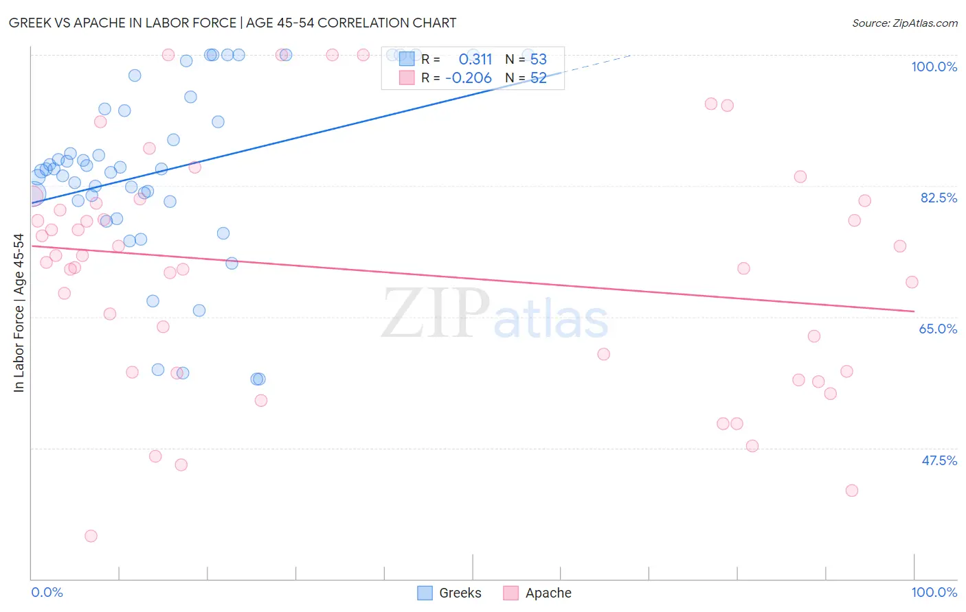 Greek vs Apache In Labor Force | Age 45-54