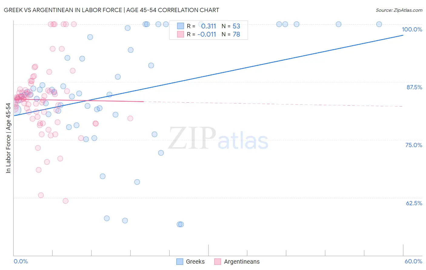 Greek vs Argentinean In Labor Force | Age 45-54