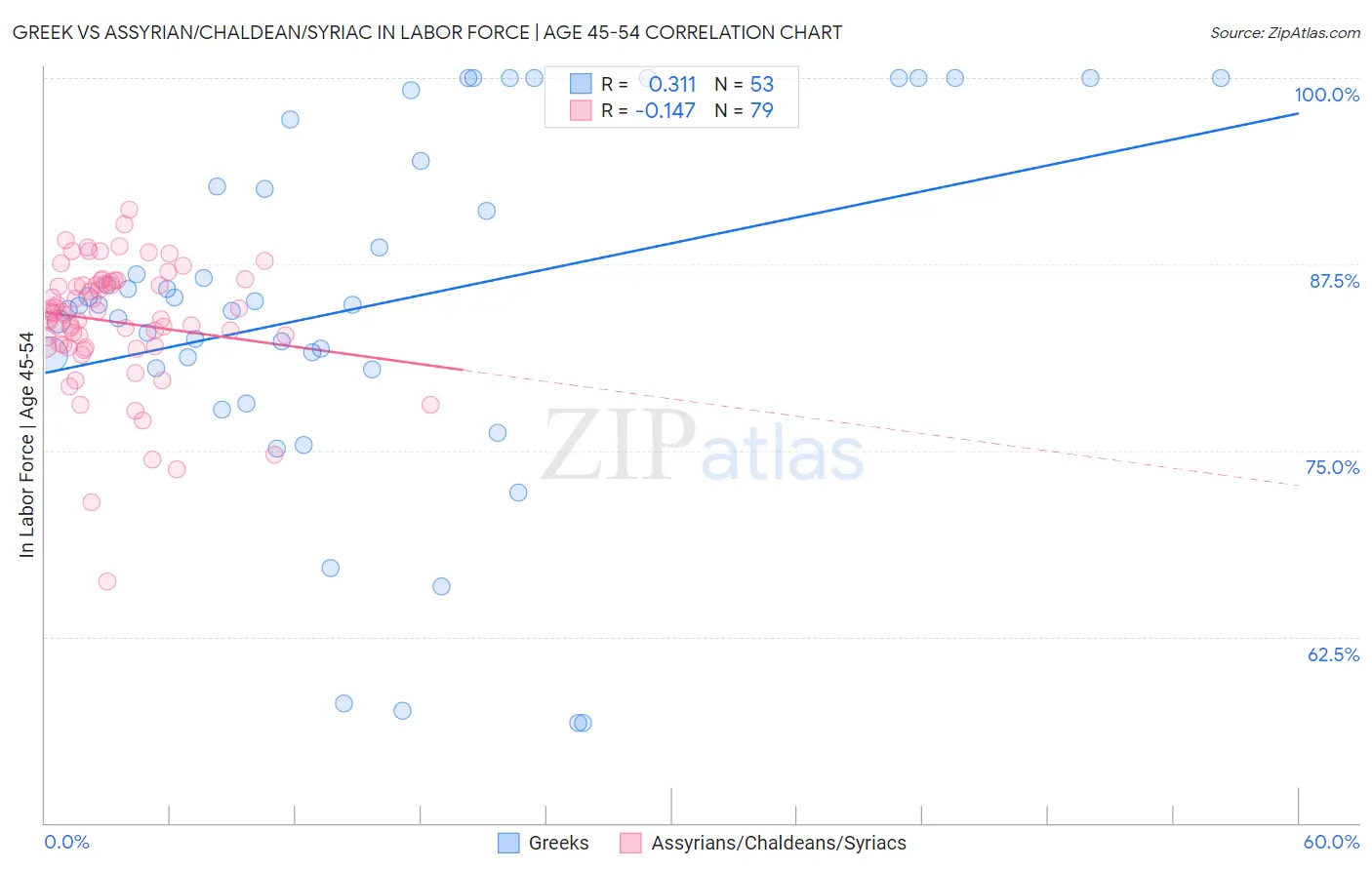 Greek vs Assyrian/Chaldean/Syriac In Labor Force | Age 45-54