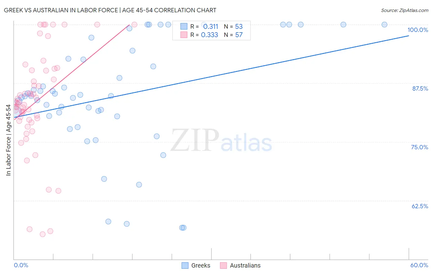 Greek vs Australian In Labor Force | Age 45-54