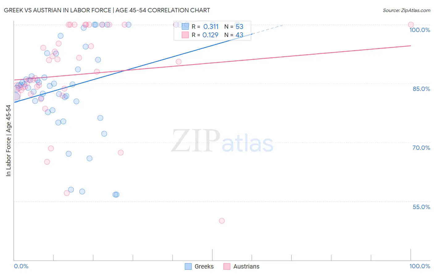 Greek vs Austrian In Labor Force | Age 45-54