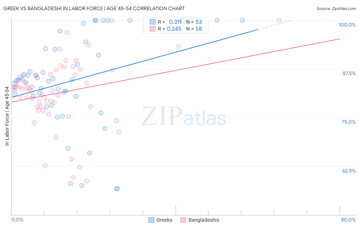 Greek vs Bangladeshi In Labor Force | Age 45-54