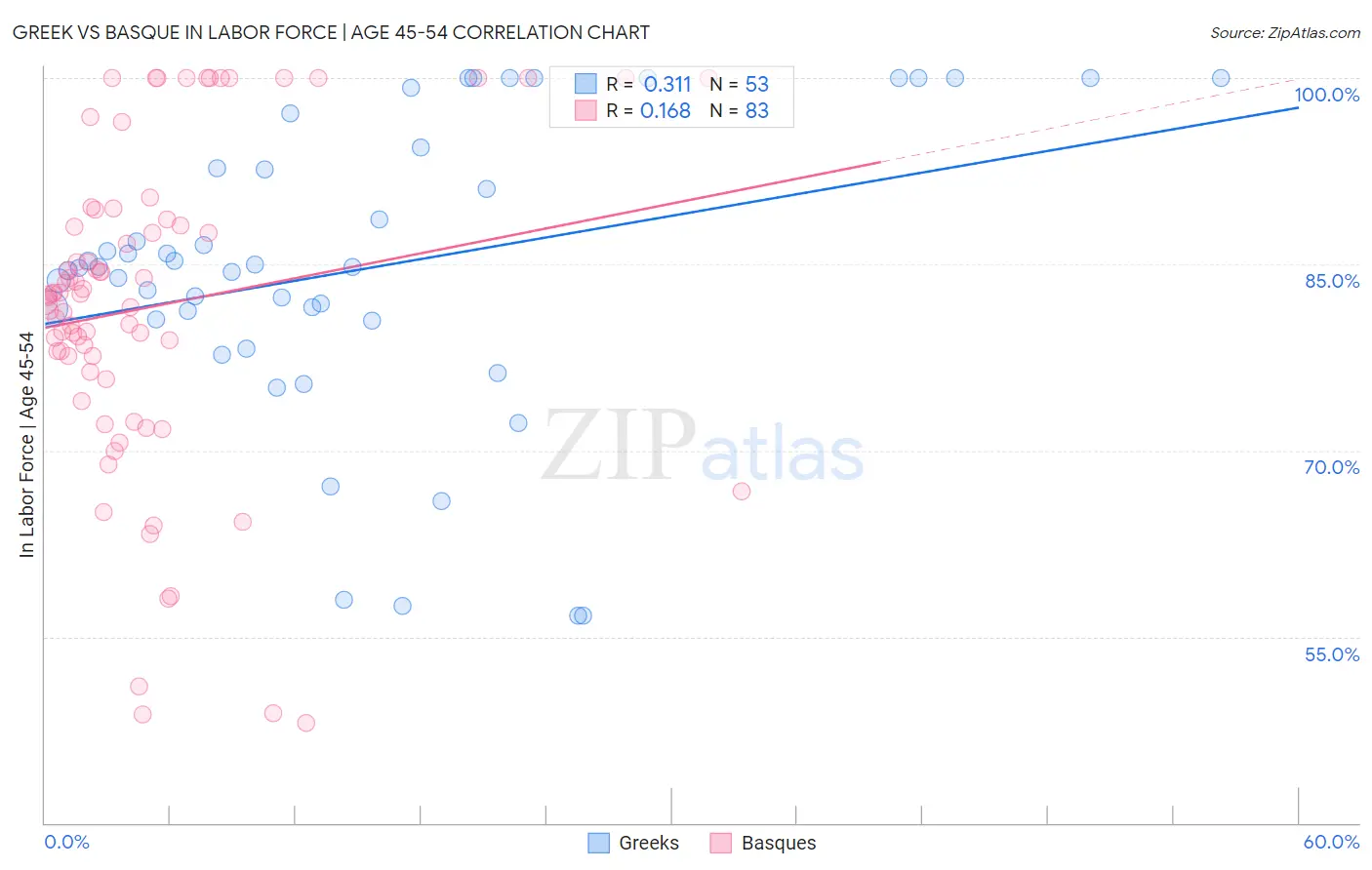 Greek vs Basque In Labor Force | Age 45-54