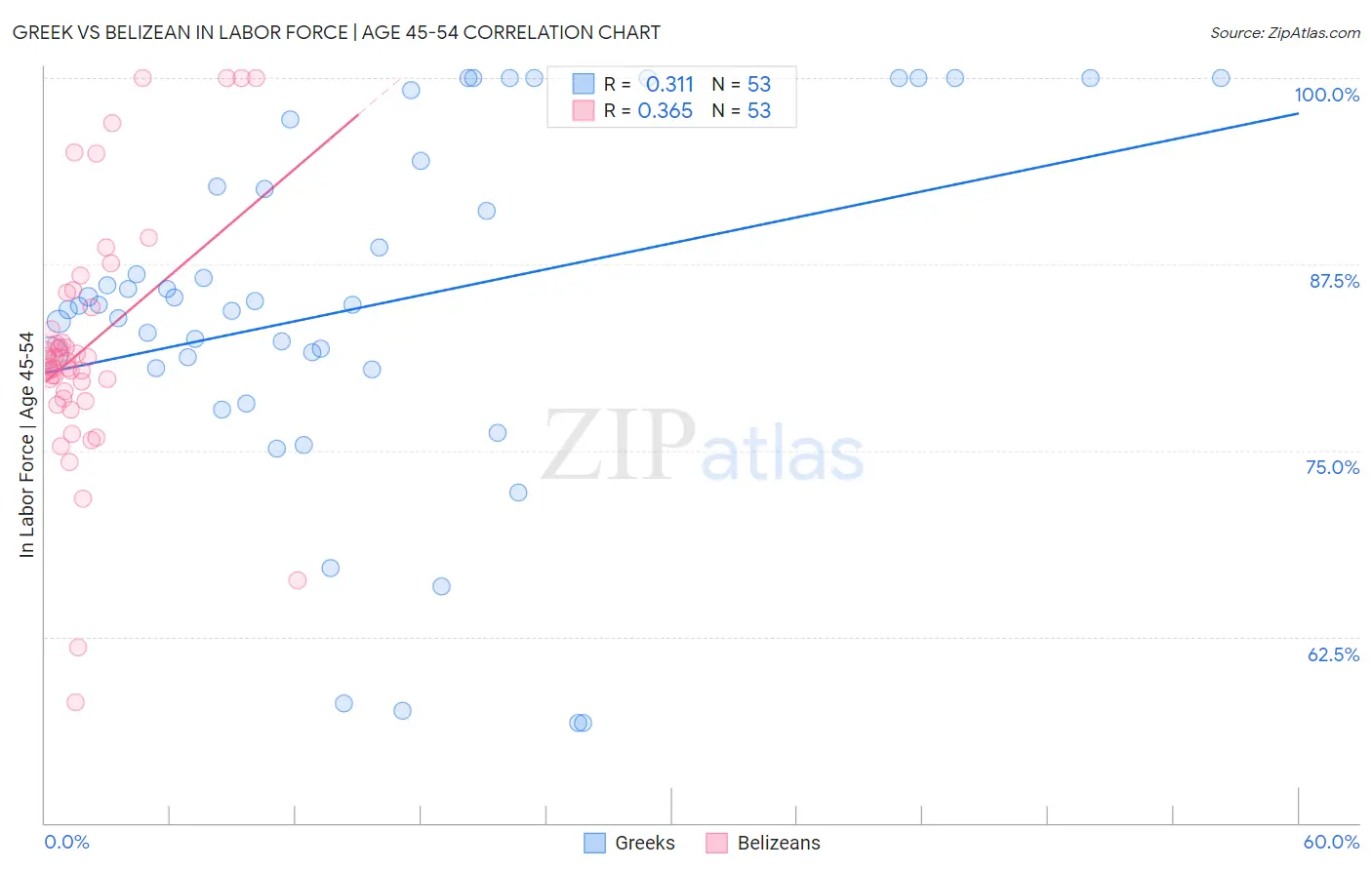 Greek vs Belizean In Labor Force | Age 45-54