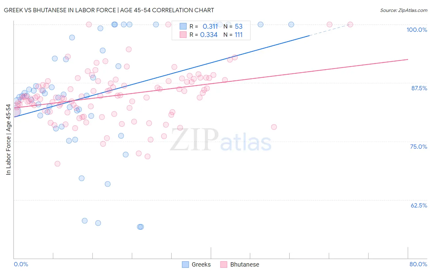 Greek vs Bhutanese In Labor Force | Age 45-54