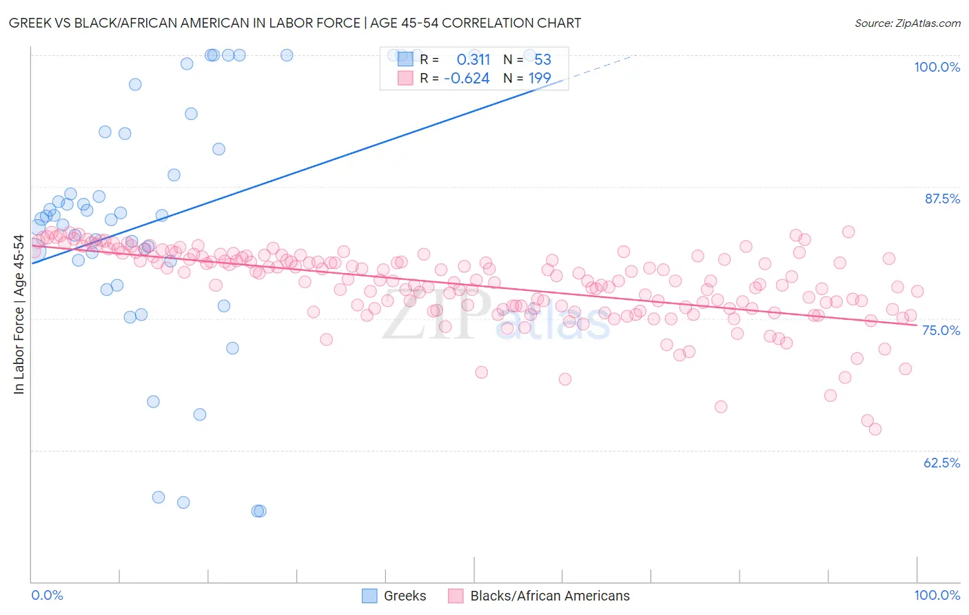 Greek vs Black/African American In Labor Force | Age 45-54