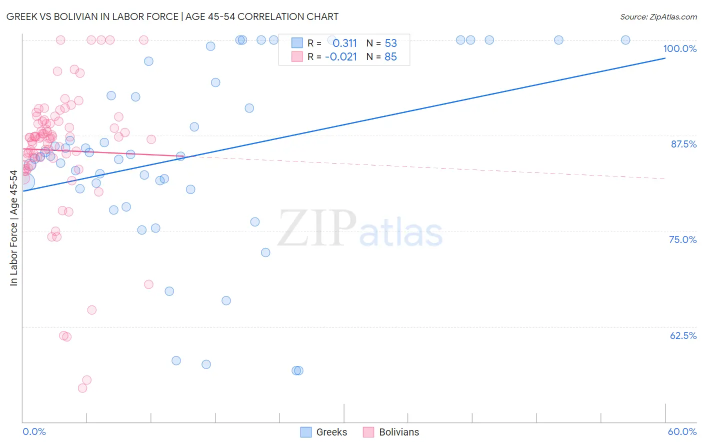 Greek vs Bolivian In Labor Force | Age 45-54