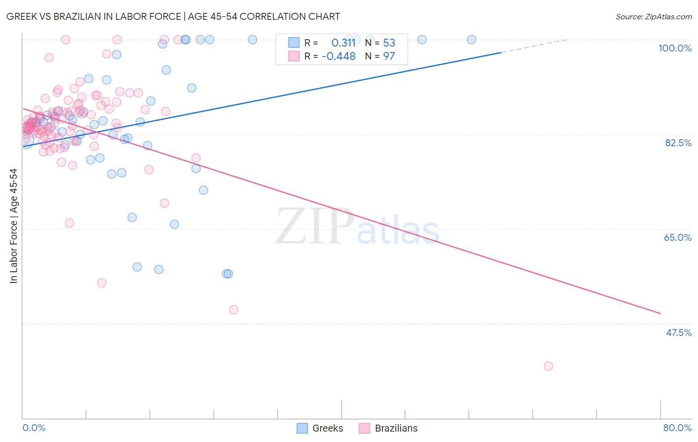 Greek vs Brazilian In Labor Force | Age 45-54