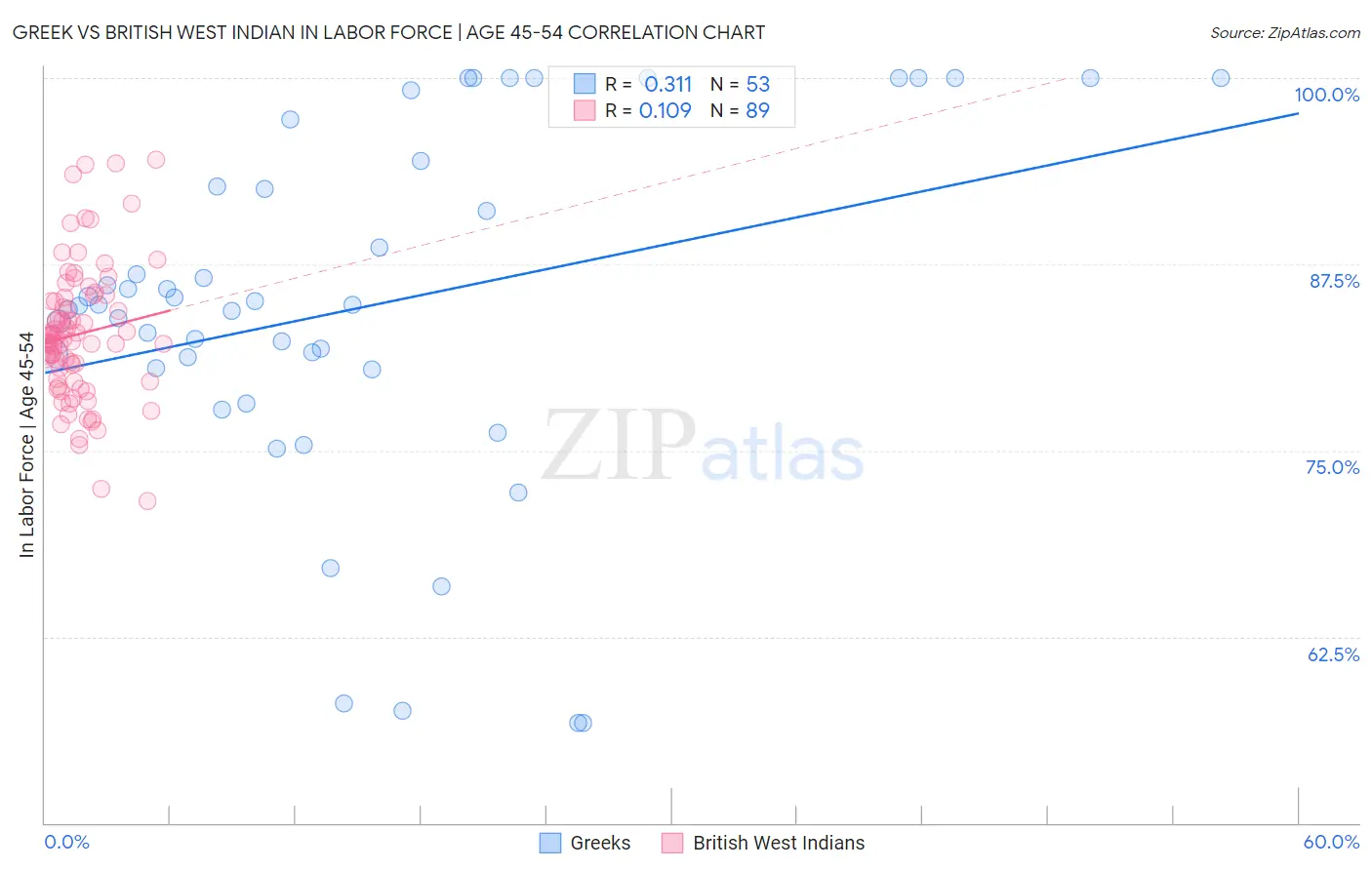 Greek vs British West Indian In Labor Force | Age 45-54