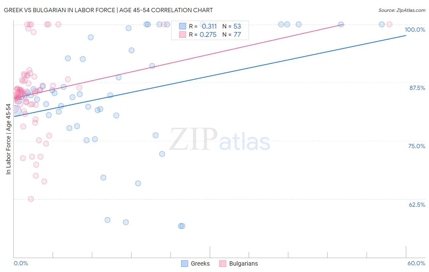 Greek vs Bulgarian In Labor Force | Age 45-54