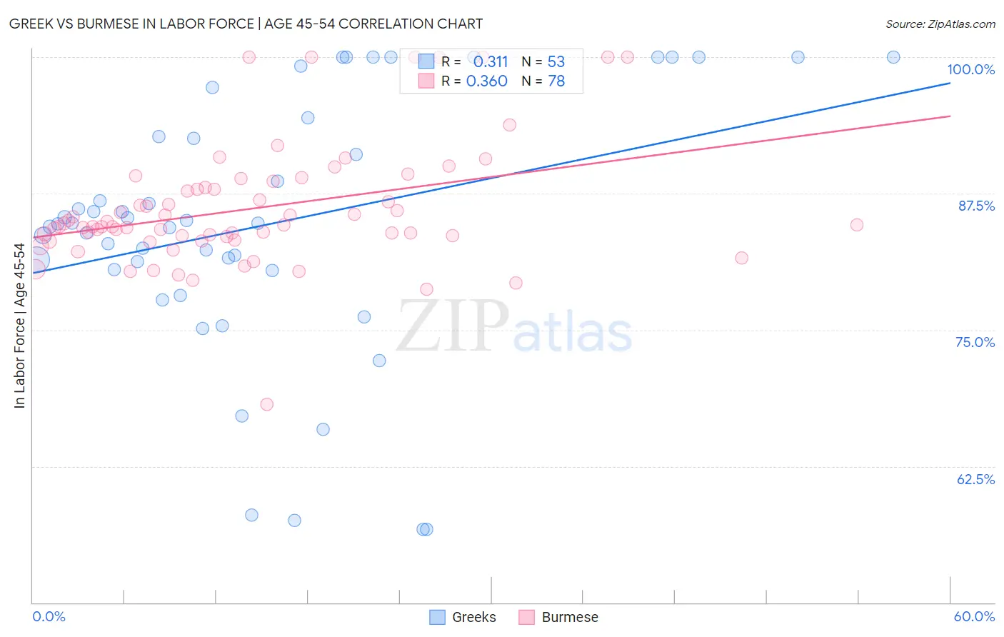 Greek vs Burmese In Labor Force | Age 45-54