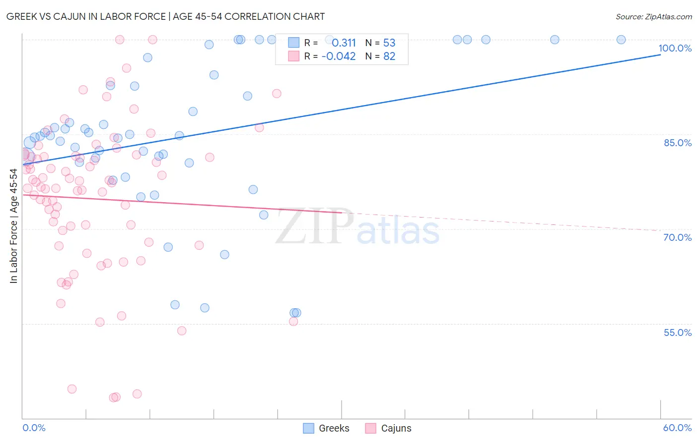 Greek vs Cajun In Labor Force | Age 45-54