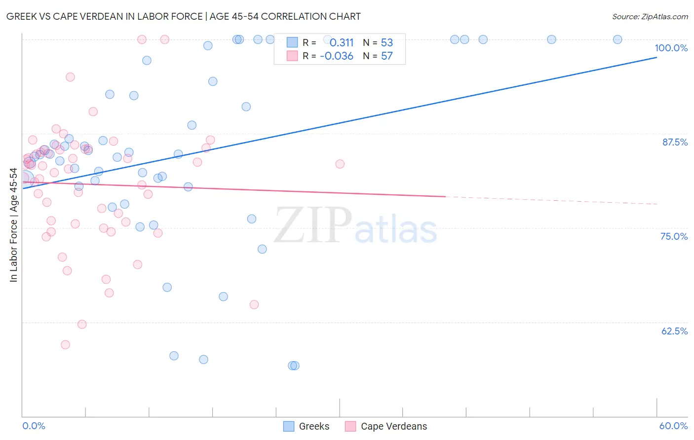 Greek vs Cape Verdean In Labor Force | Age 45-54