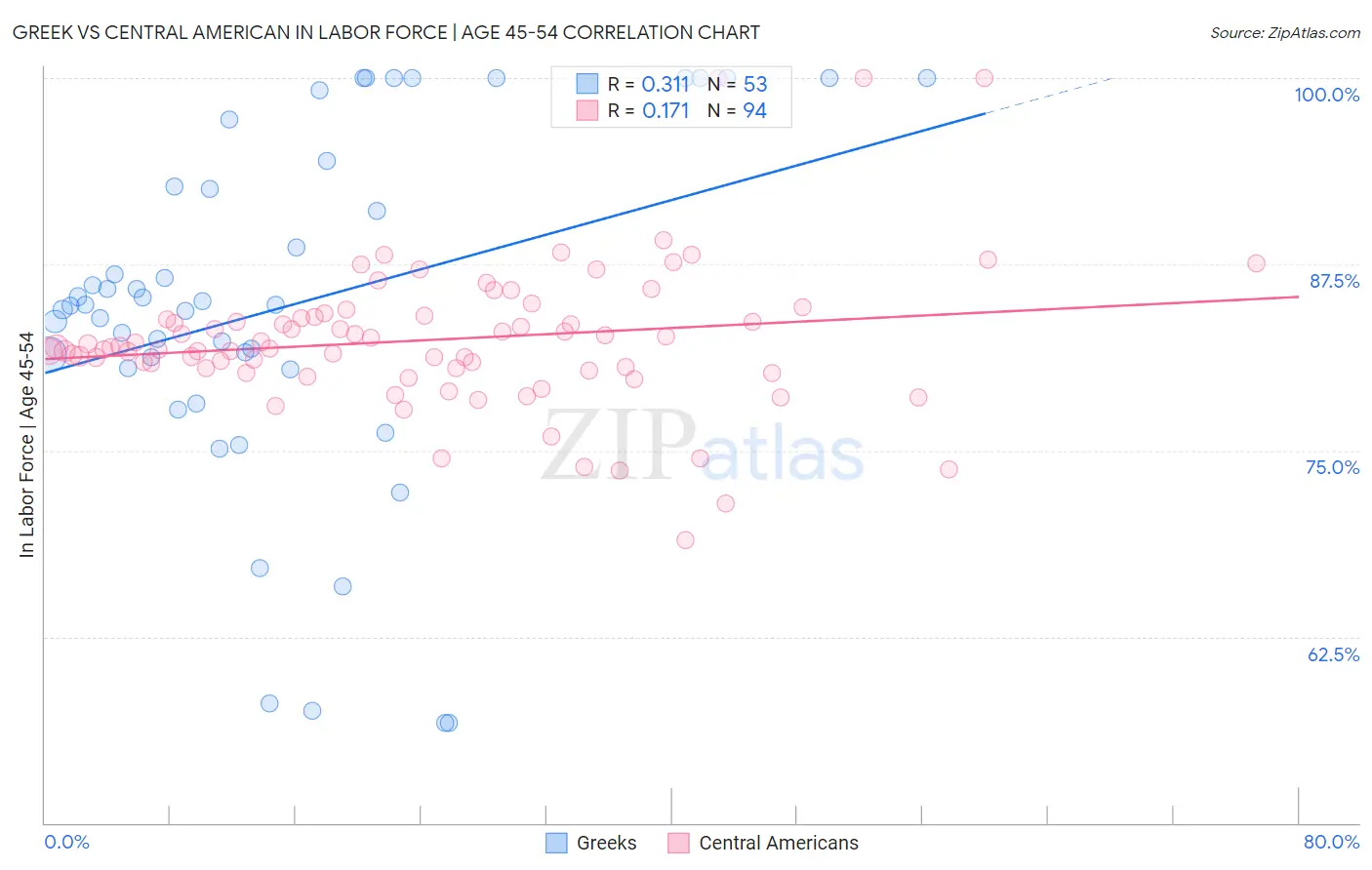 Greek vs Central American In Labor Force | Age 45-54