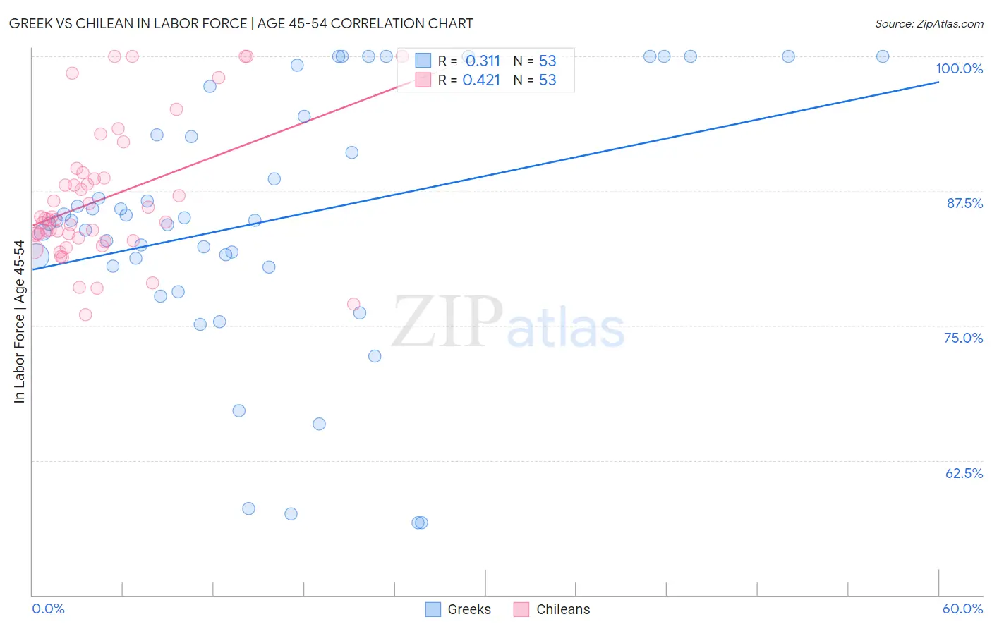 Greek vs Chilean In Labor Force | Age 45-54