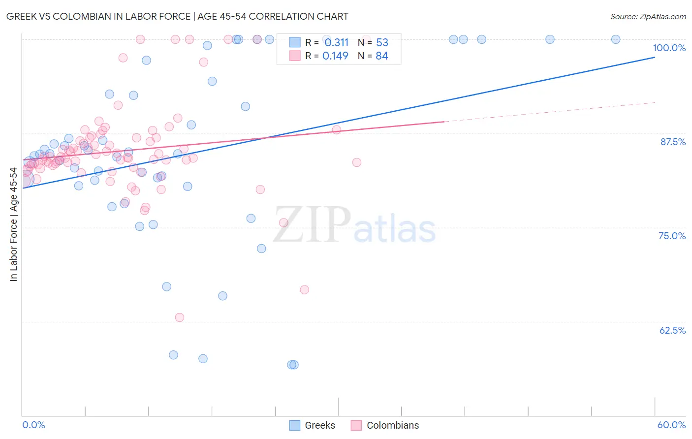 Greek vs Colombian In Labor Force | Age 45-54