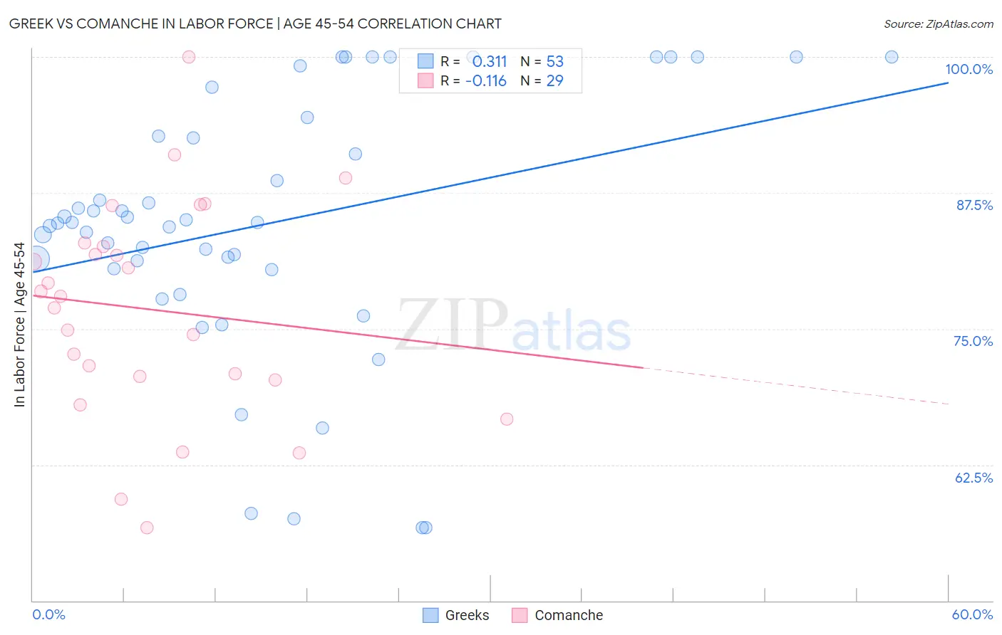 Greek vs Comanche In Labor Force | Age 45-54