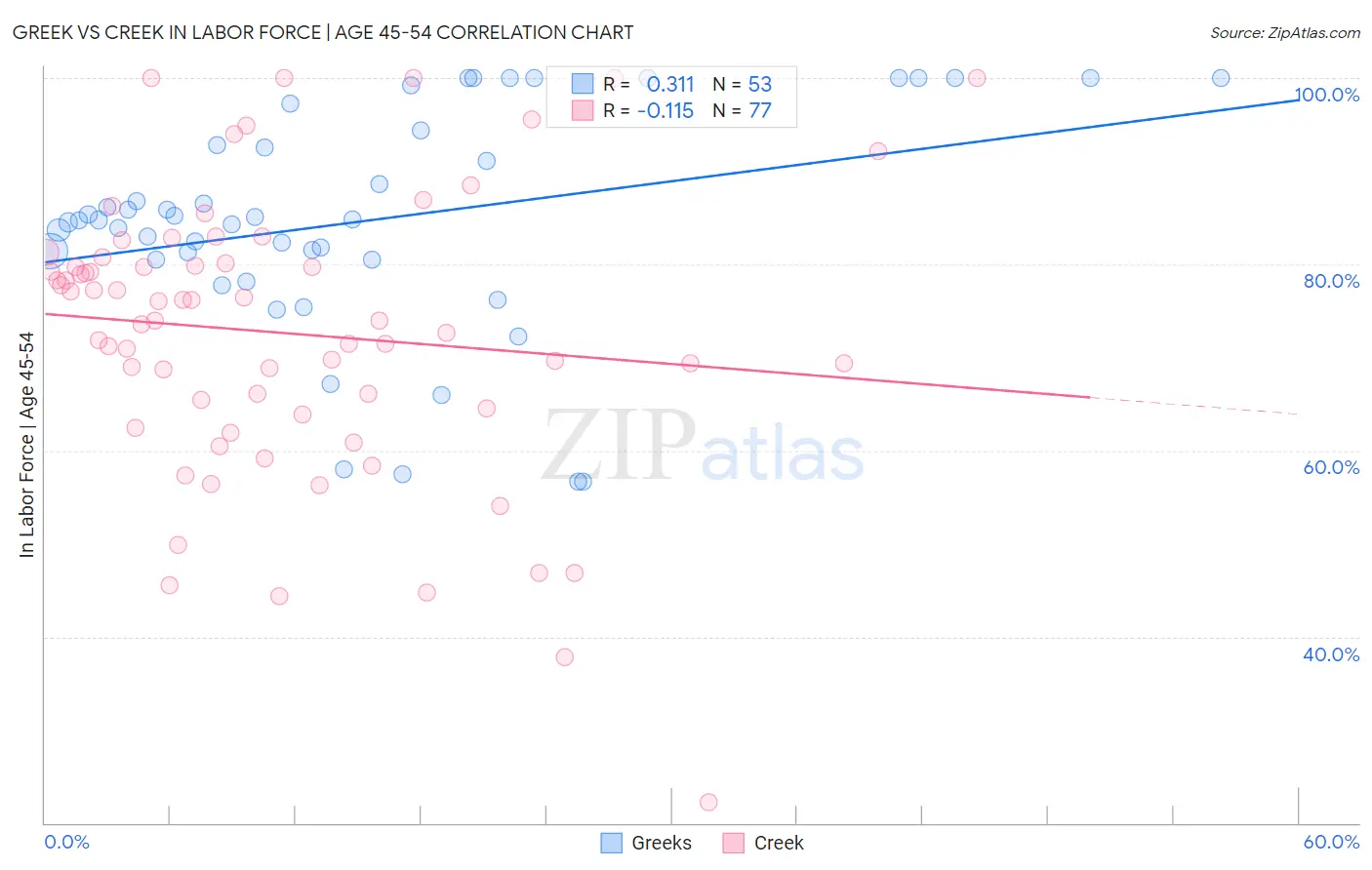 Greek vs Creek In Labor Force | Age 45-54