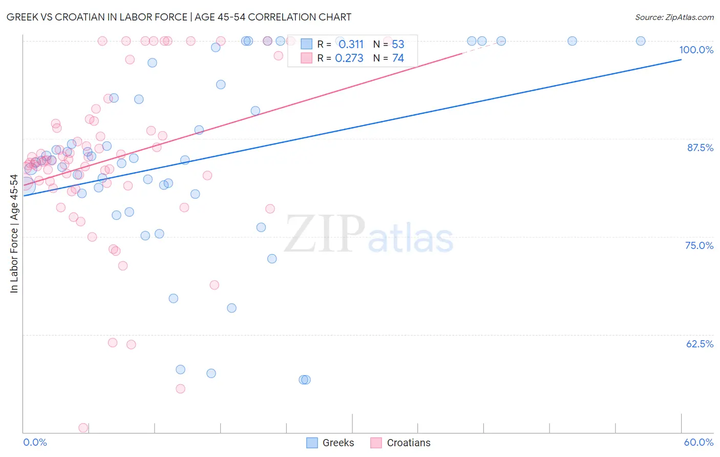 Greek vs Croatian In Labor Force | Age 45-54