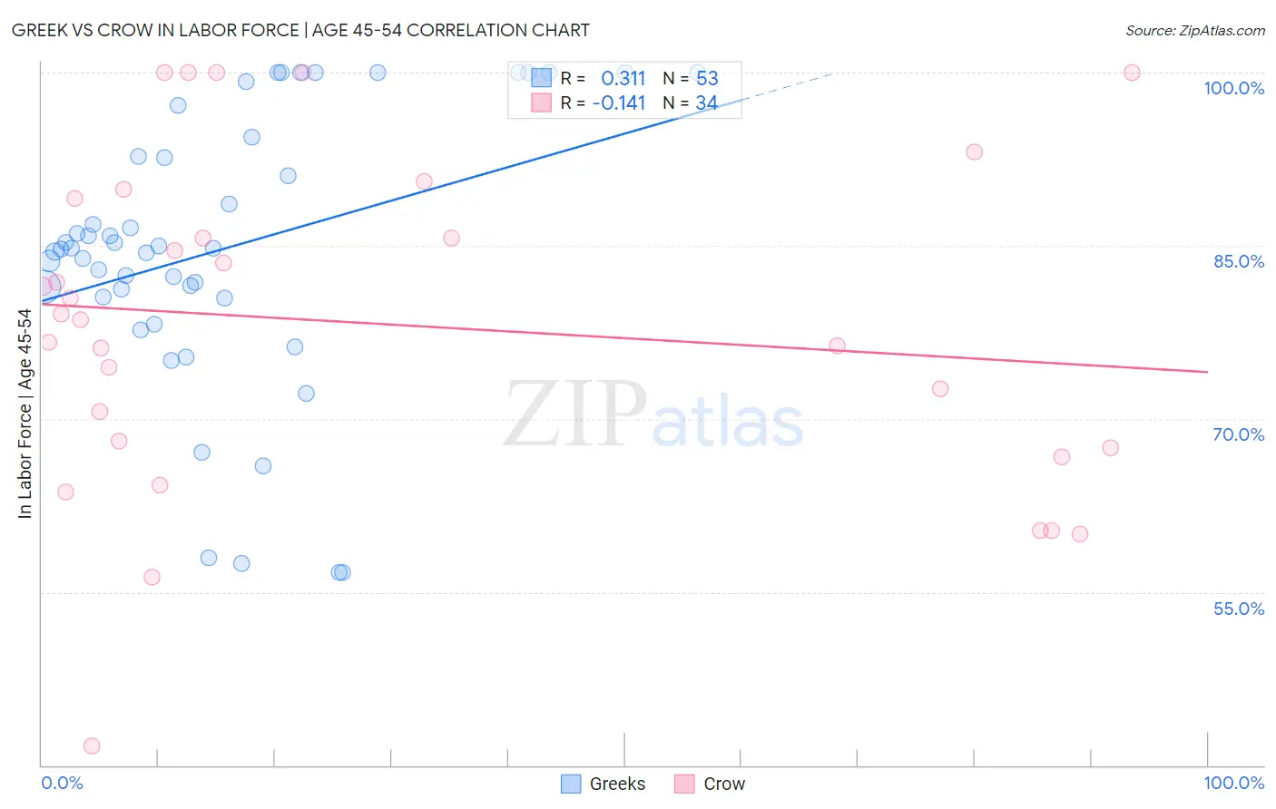 Greek vs Crow In Labor Force | Age 45-54