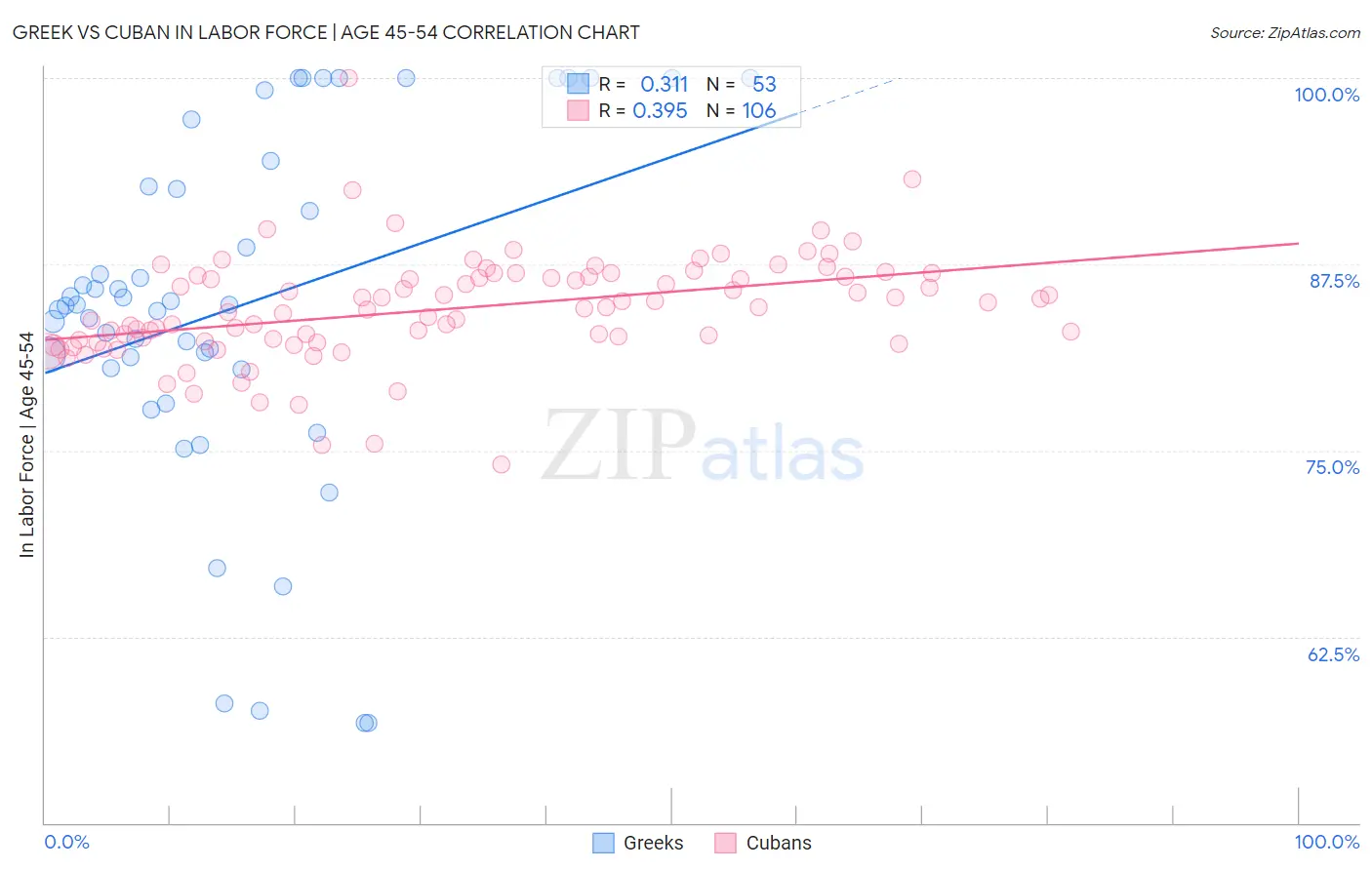 Greek vs Cuban In Labor Force | Age 45-54