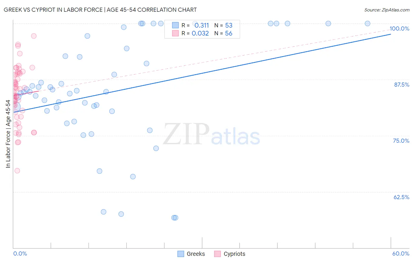 Greek vs Cypriot In Labor Force | Age 45-54