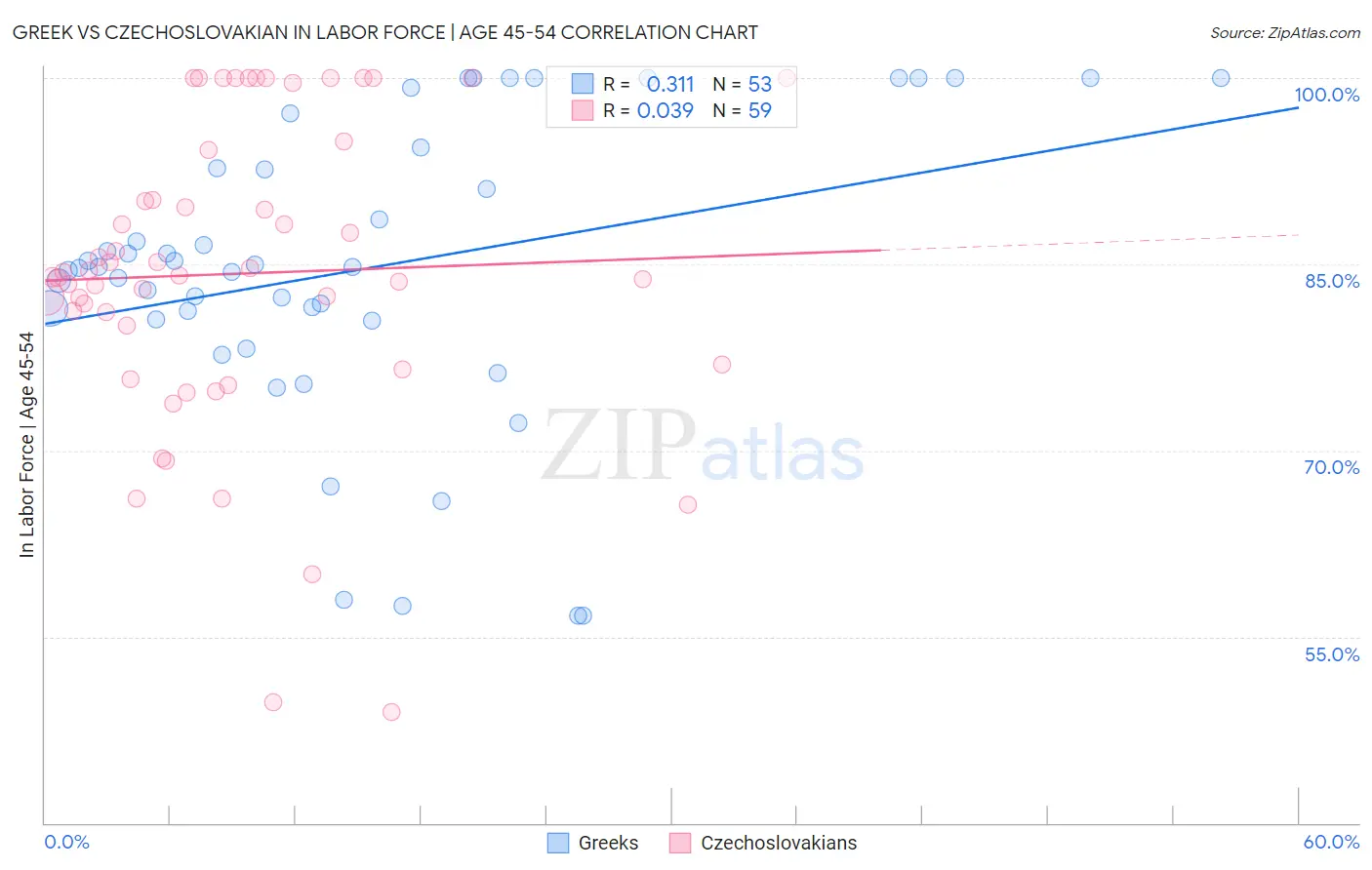 Greek vs Czechoslovakian In Labor Force | Age 45-54