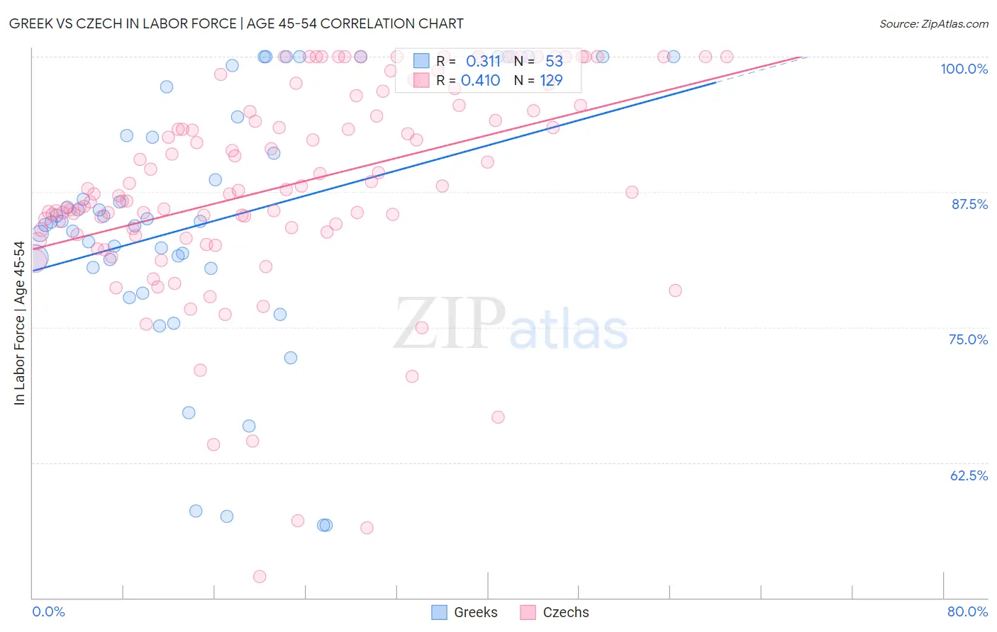 Greek vs Czech In Labor Force | Age 45-54