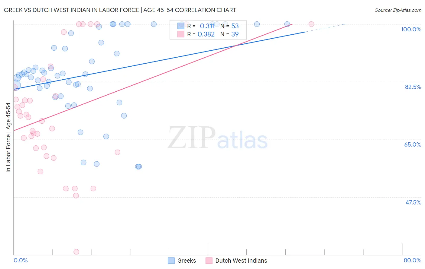 Greek vs Dutch West Indian In Labor Force | Age 45-54