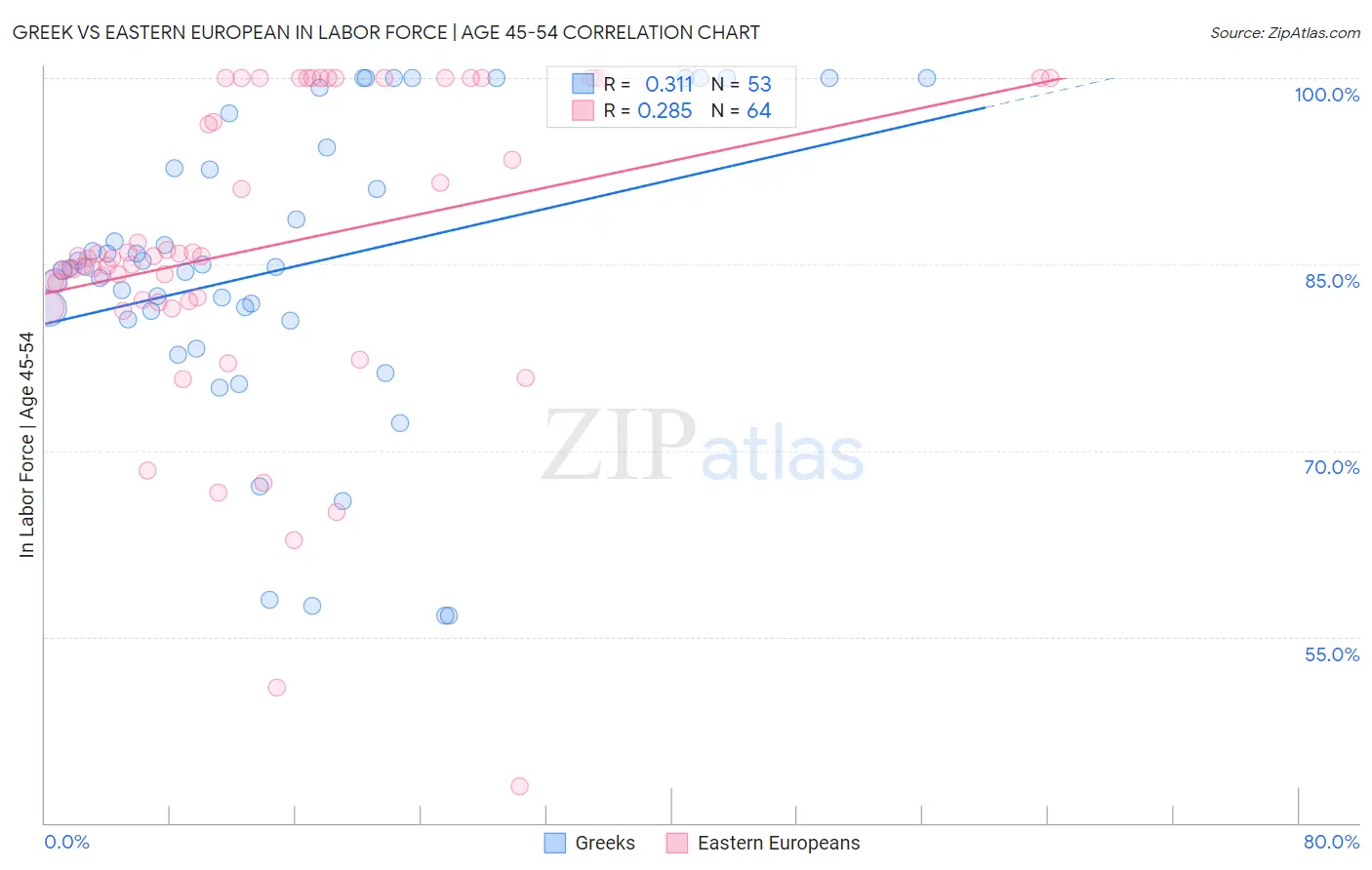 Greek vs Eastern European In Labor Force | Age 45-54