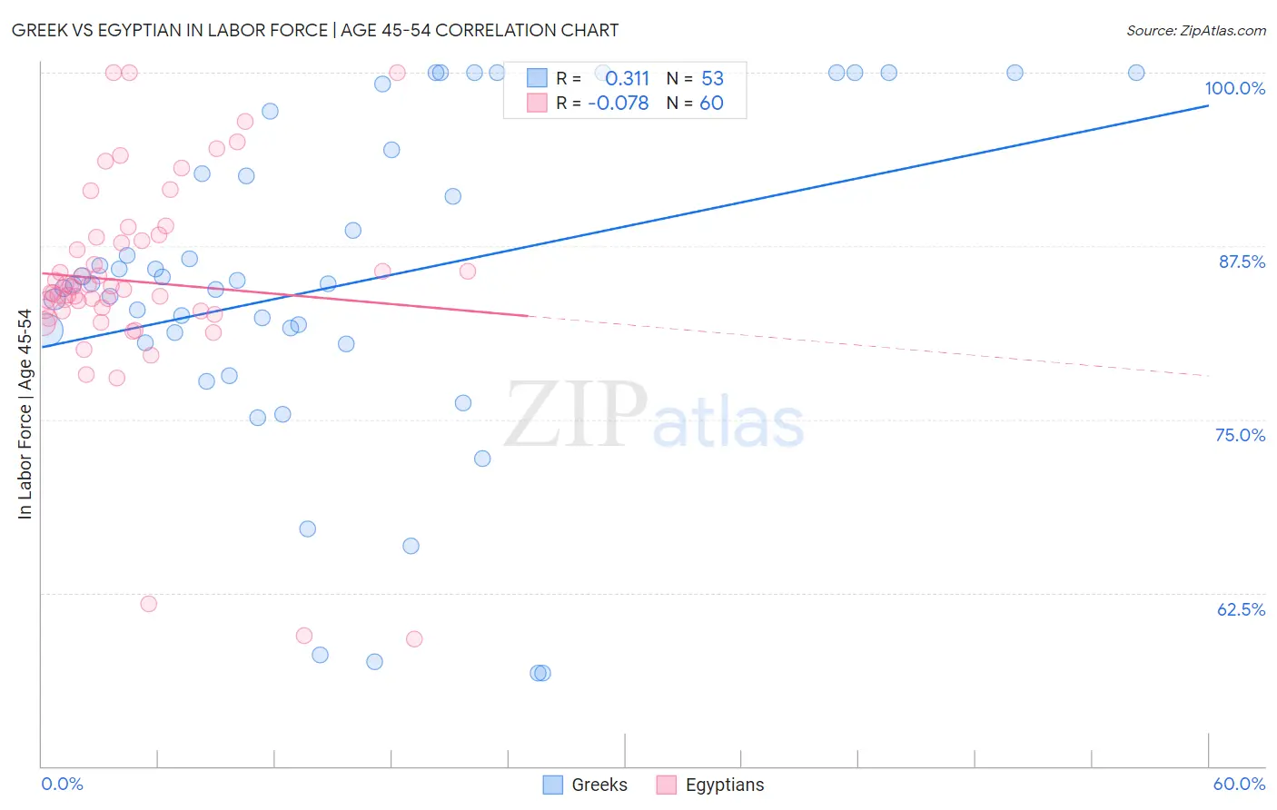 Greek vs Egyptian In Labor Force | Age 45-54