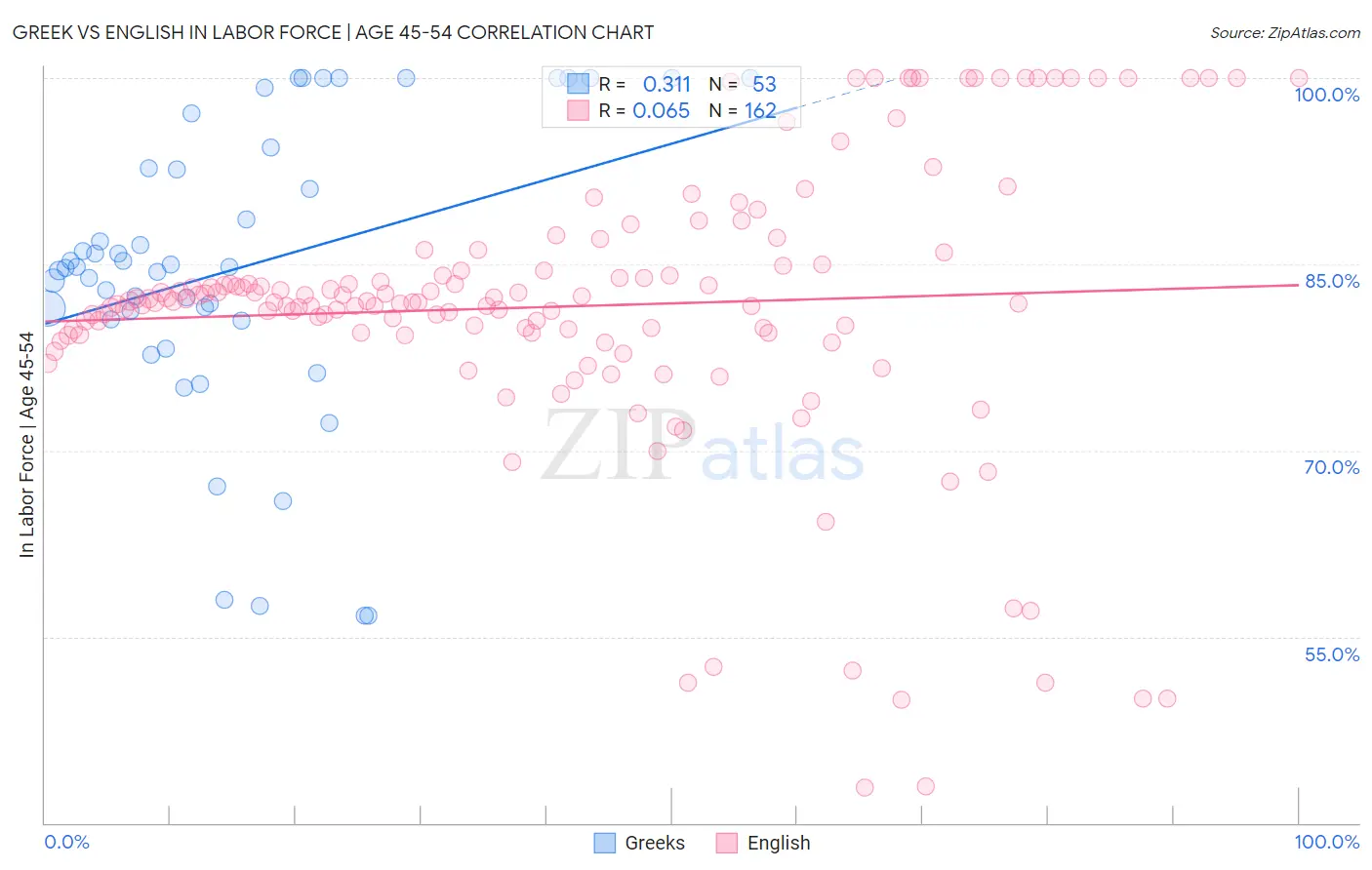 Greek vs English In Labor Force | Age 45-54