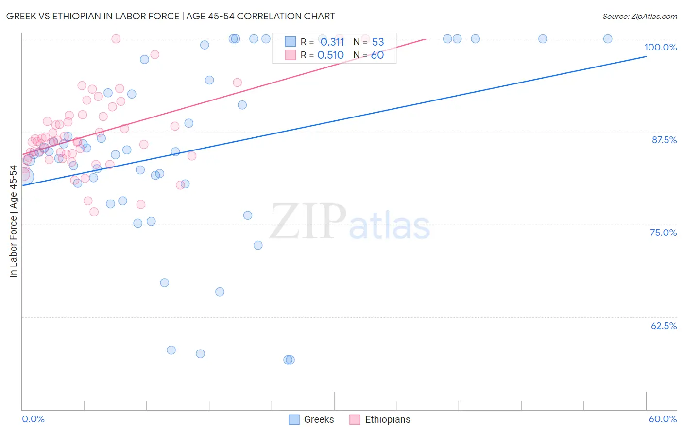Greek vs Ethiopian In Labor Force | Age 45-54