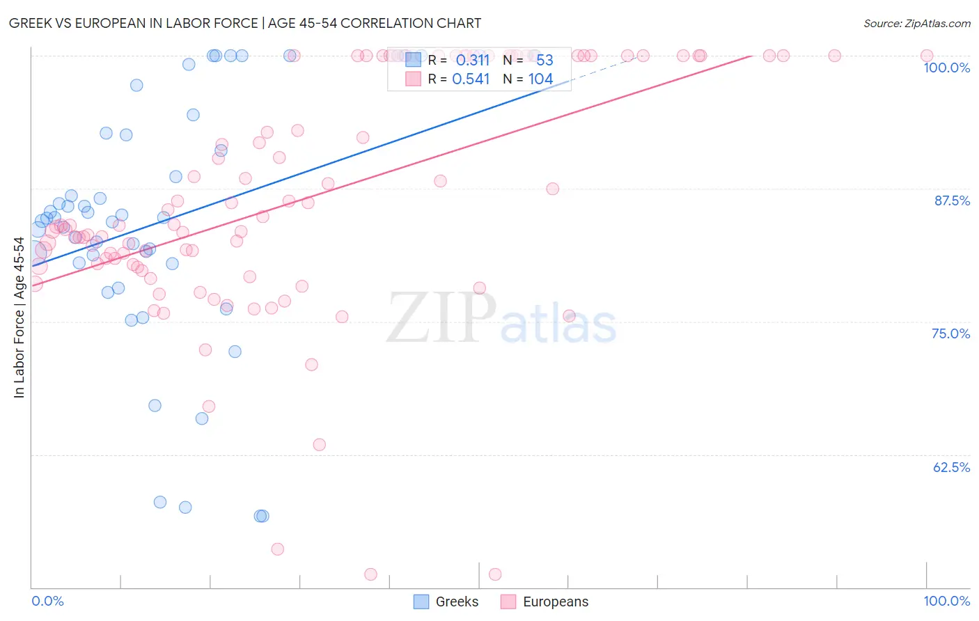 Greek vs European In Labor Force | Age 45-54