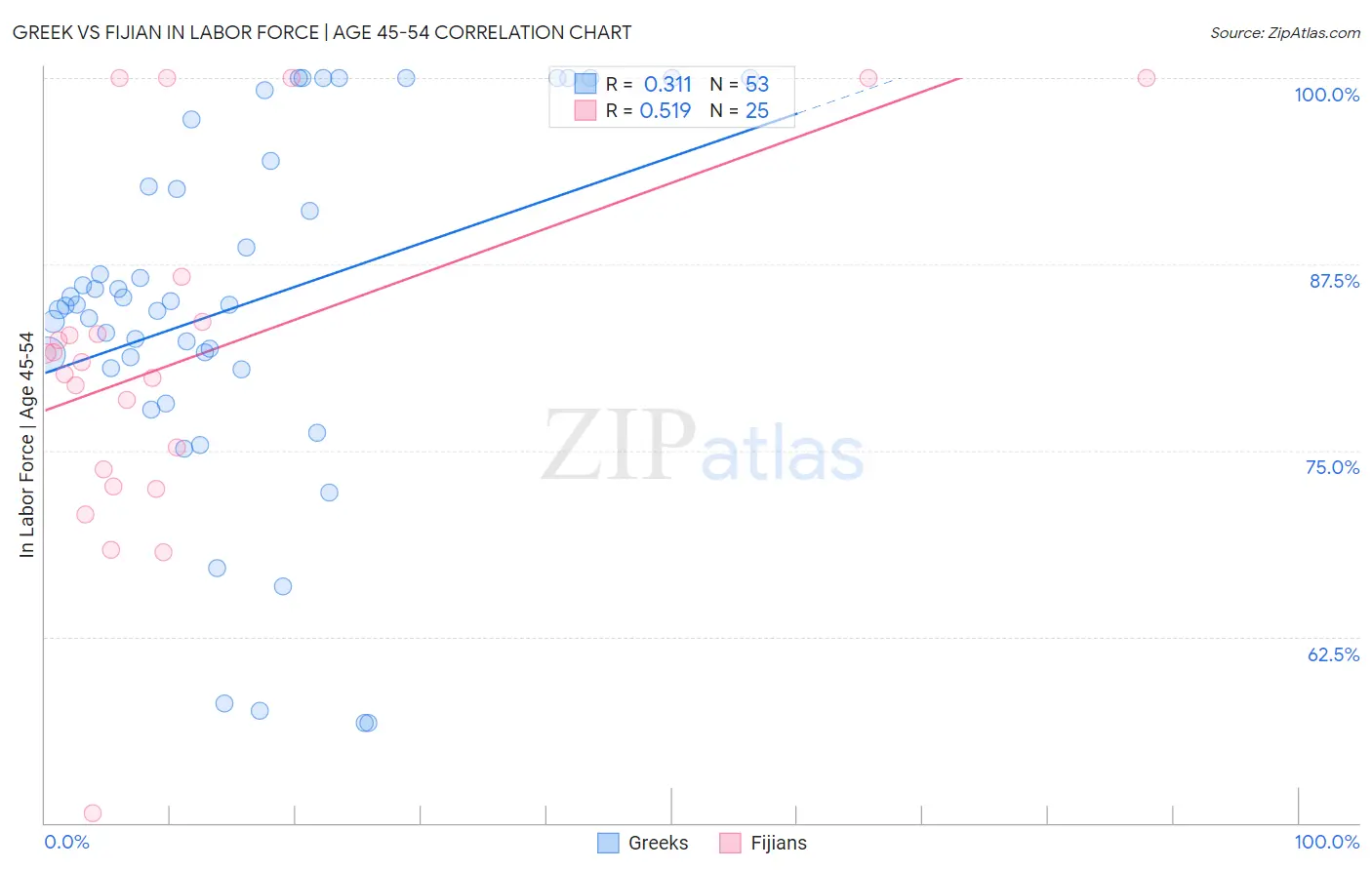 Greek vs Fijian In Labor Force | Age 45-54