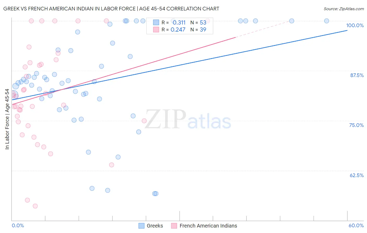 Greek vs French American Indian In Labor Force | Age 45-54