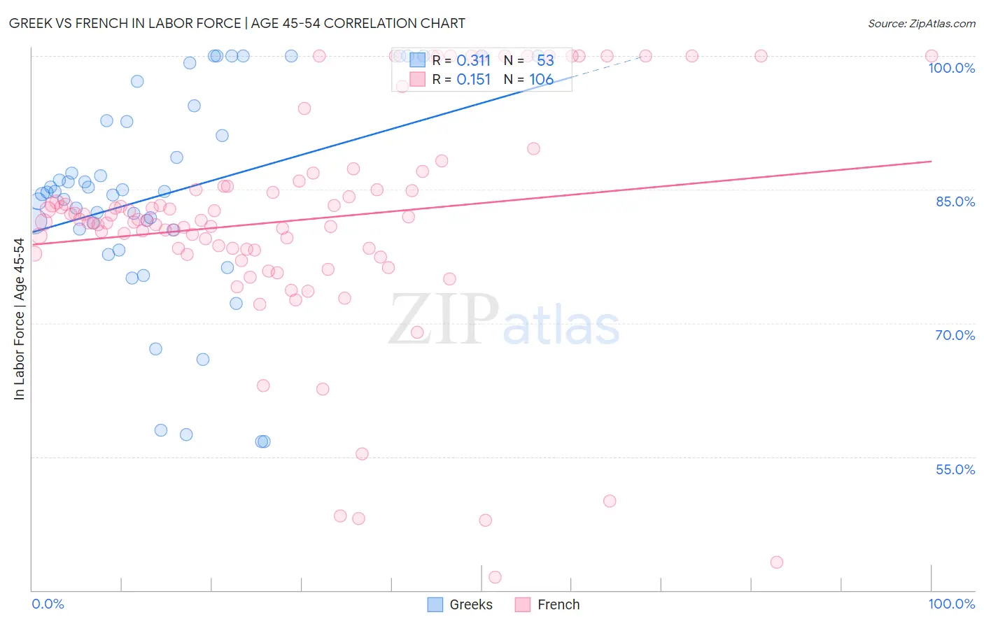 Greek vs French In Labor Force | Age 45-54