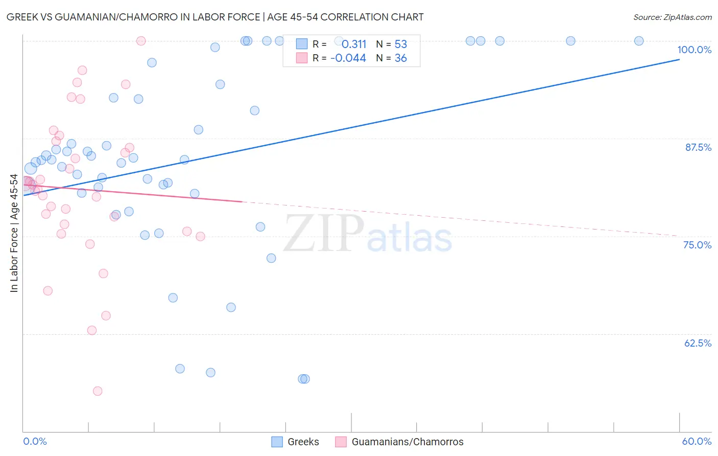 Greek vs Guamanian/Chamorro In Labor Force | Age 45-54